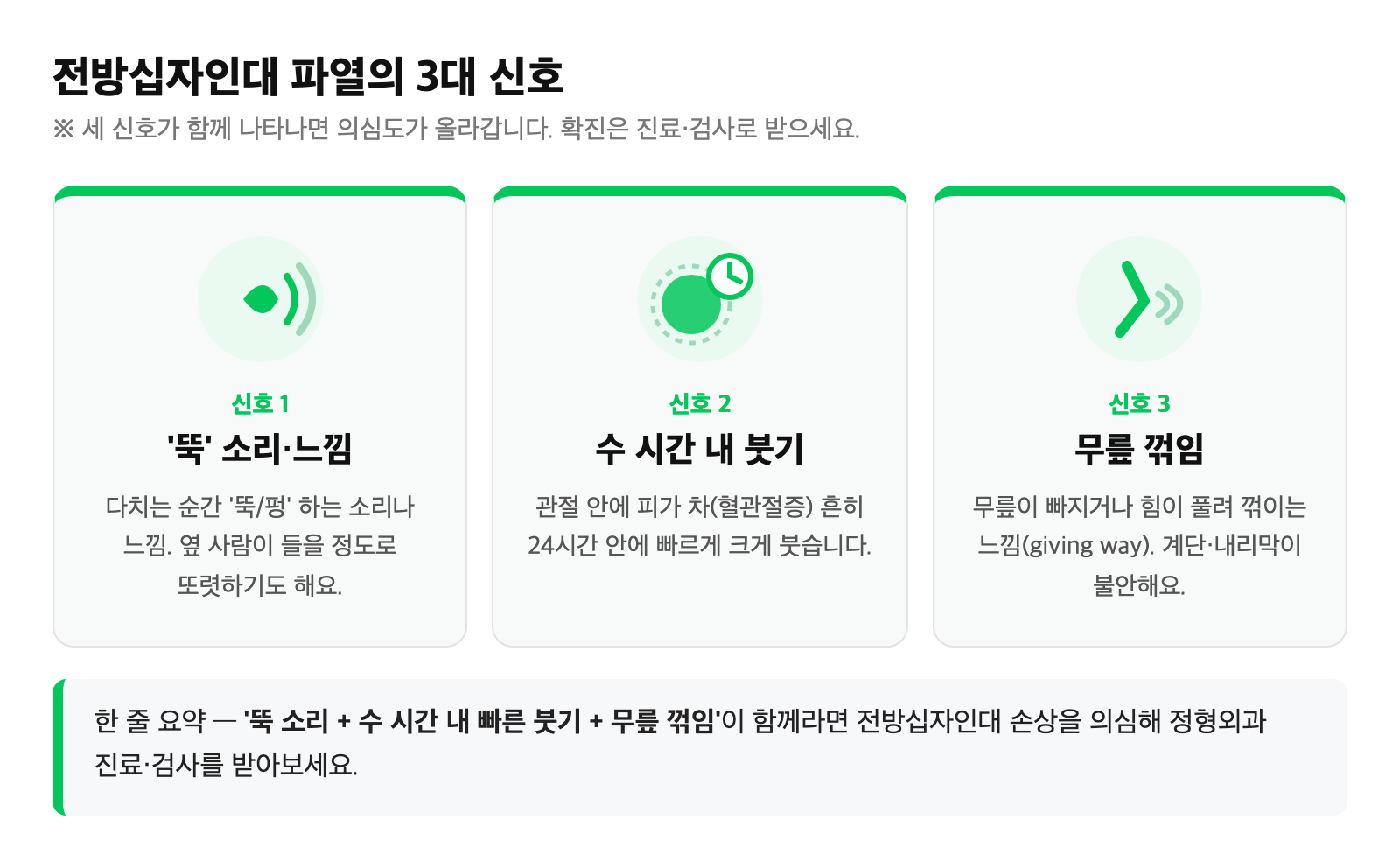 전방십자인대 파열의 3대 신호 인포그래픽 — 뚝 소리·수 시간 내 빠른 붓기·무릎 꺾임