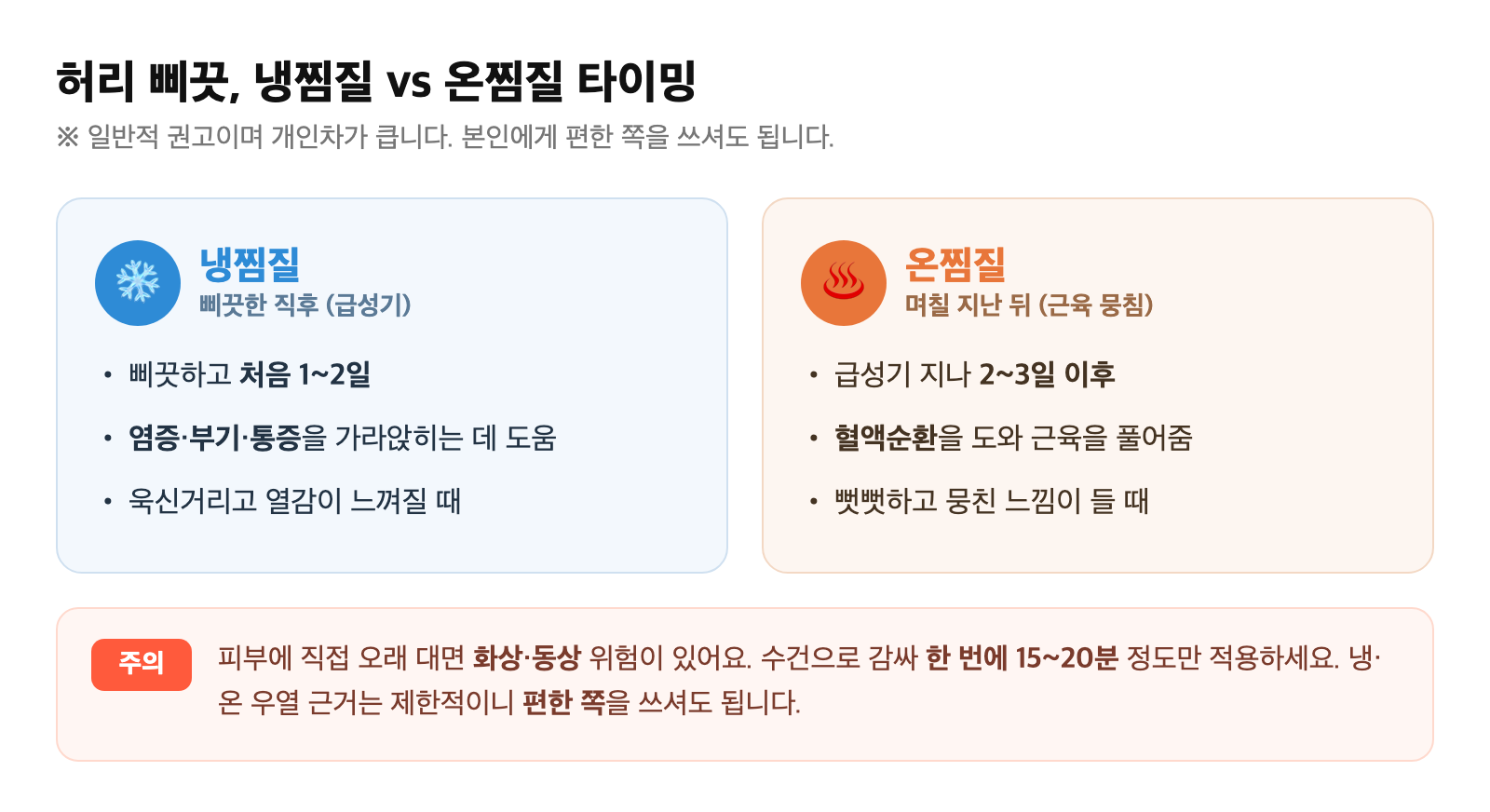 삐끗 직후엔 냉찜질, 며칠 뒤 근육이 뭉칠 때는 온찜질을 적용하는 타이밍을 정리한 안내 카드