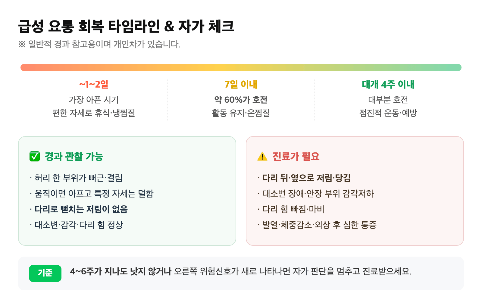 급성 요통이 수일에서 4주 안에 점차 호전되는 회복 타임라인과 자가 체크 항목을 정리한 그림