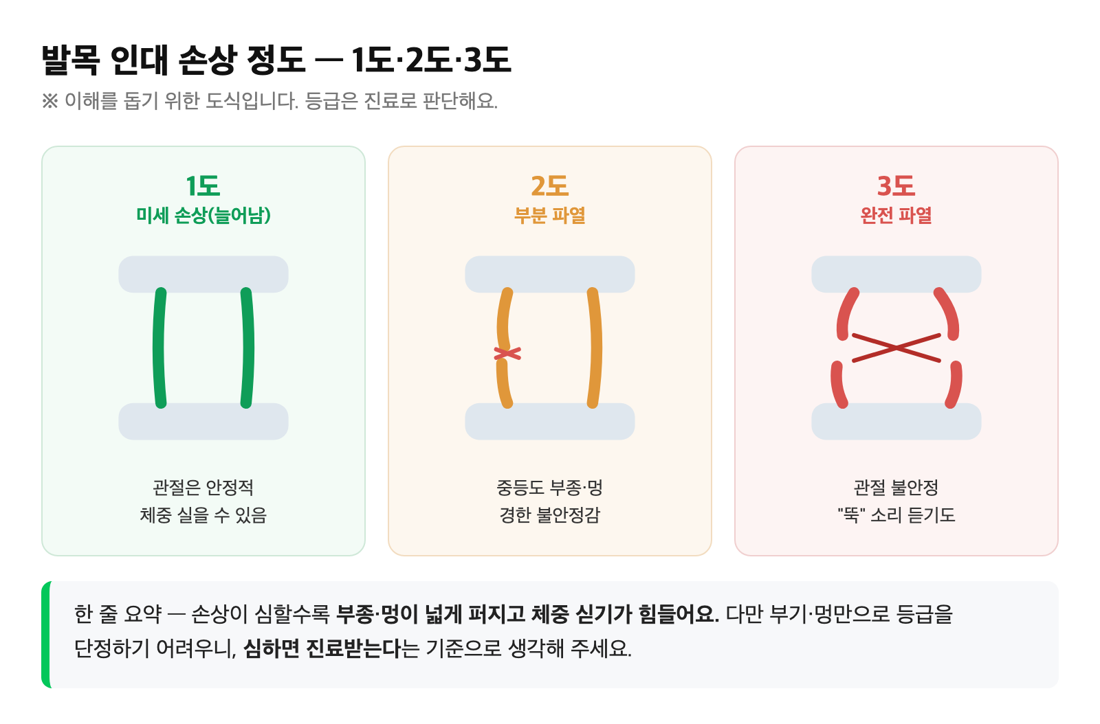 발목 인대 1도·2도·3도 손상 정도 비교 도식