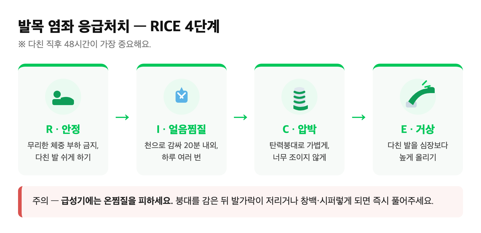 RICE 응급처치 4단계(안정·얼음찜질·압박·거상) 도식