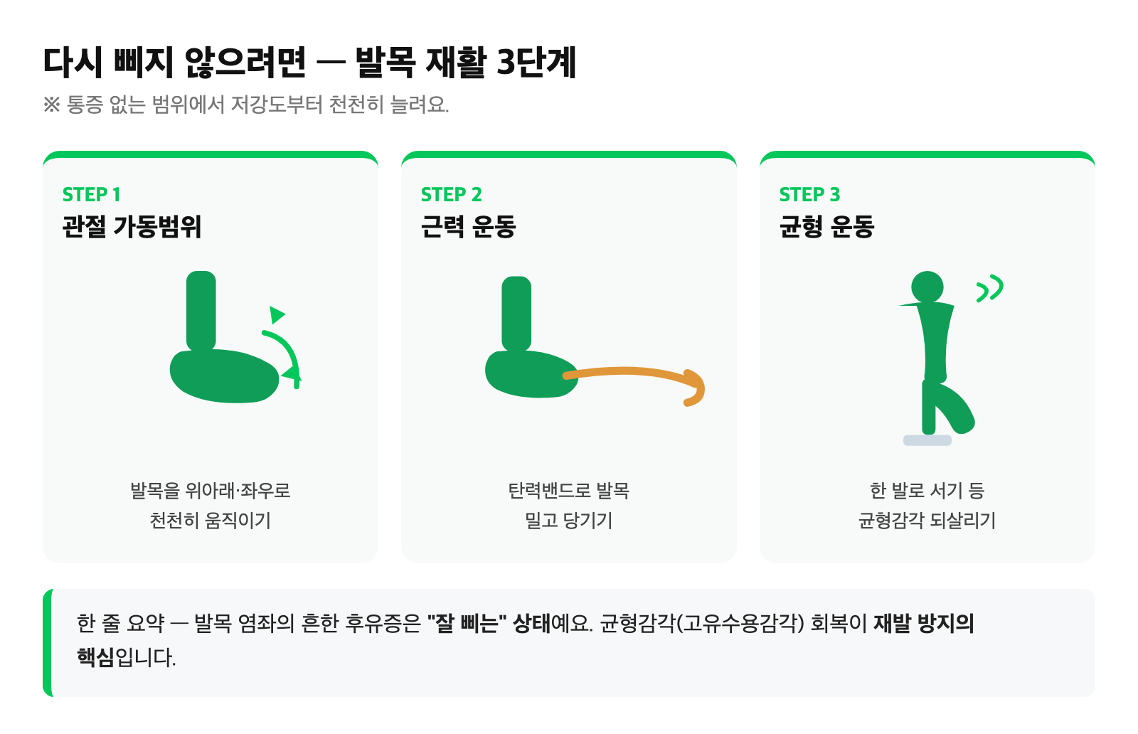 발목 재활 3단계(가동범위·탄력밴드 근력·한 발 서기 균형) 동작 도식