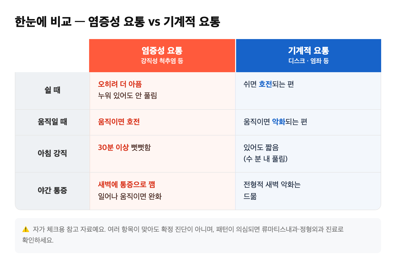 위 비교표 내용을 카드형으로 정리한 인포그래픽 — 좌측 '염증성 요통' / 우측 '기계적 요통', 쉴 때·움직일 때·아침 강직·야간통 4개 행 강조
