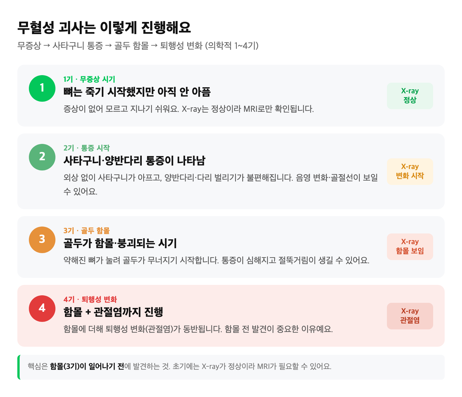 무증상기에서 사타구니 통증, 골두 함몰, 퇴행성 변화로 이어지는 무혈성 괴사 진행 단계를 순서로 보여주는 다이어그램
