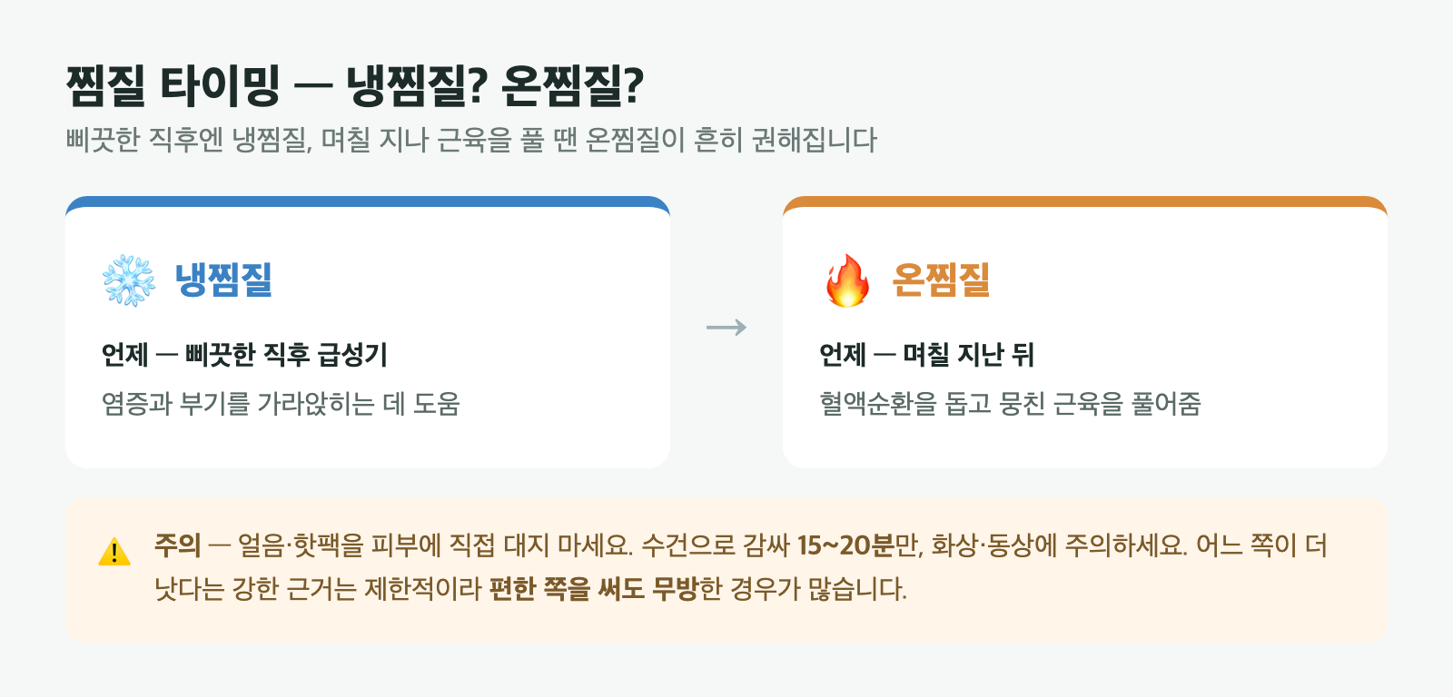 삐끗한 직후 급성기에는 냉찜질, 며칠 지난 뒤에는 온찜질을 권하는 찜질 타이밍 안내 카드