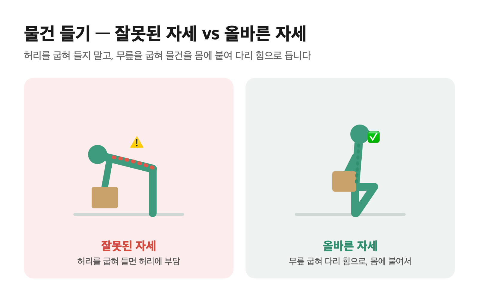 허리를 굽혀 드는 잘못된 자세와 무릎을 굽혀 물건을 몸에 붙여 드는 올바른 자세를 비교한 일러스트