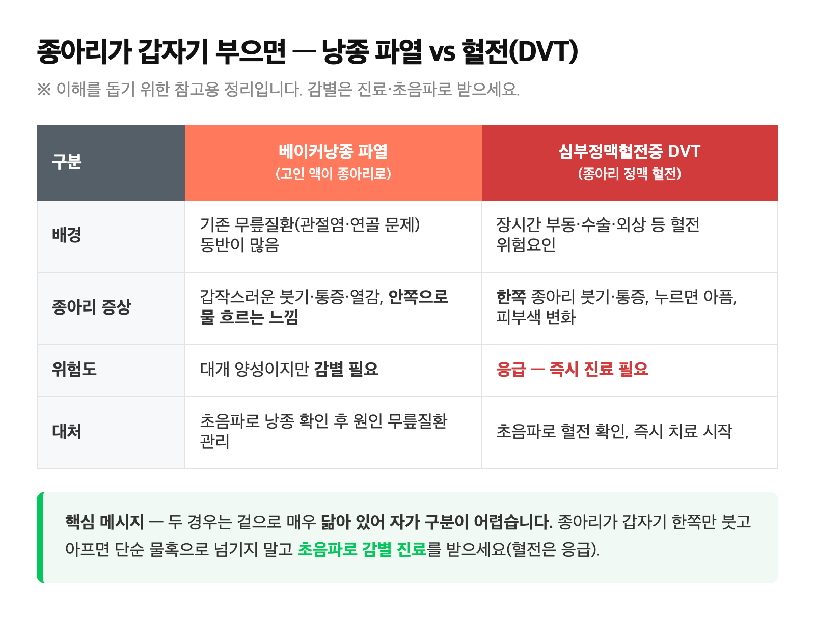 베이커낭종 파열과 심부정맥혈전증(DVT)의 증상을 배경·종아리 증상·위험도·대처로 비교한 표