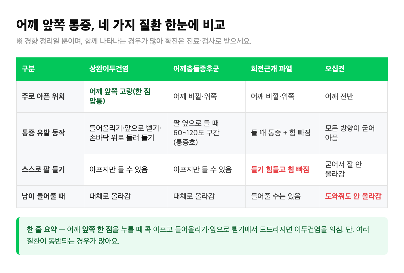 상완이두건염·어깨충돌증후군·회전근개 파열·오십견의 통증 위치와 특징을 비교한 정리 표