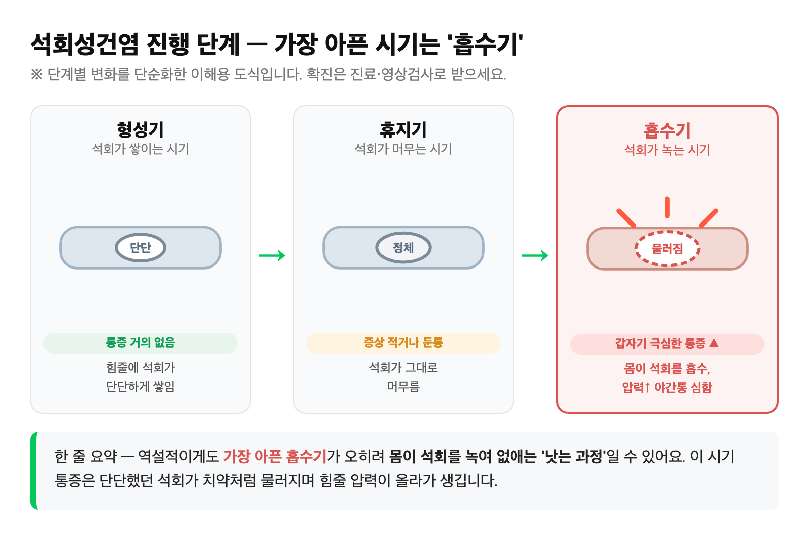 힘줄에 석회가 쌓이는 형성기에서 휴지기를 거쳐, 석회가 물러지며 흡수되는 흡수기에 통증이 가장 심해지는 과정을 단순화한 흐름 도식