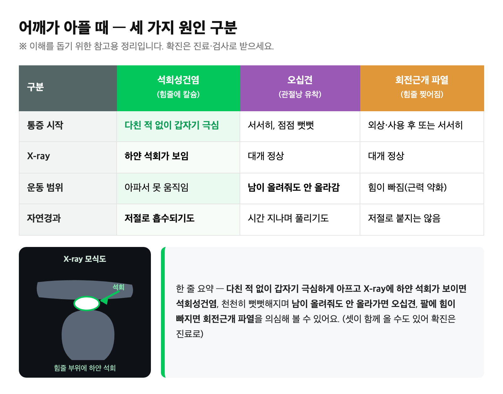 석회성건염·오십견·회전근개 파열을 통증 시작과 X-ray 소견, 운동 범위로 구분하고 X-ray에 하얗게 보이는 석회를 표시한 비교 도식
