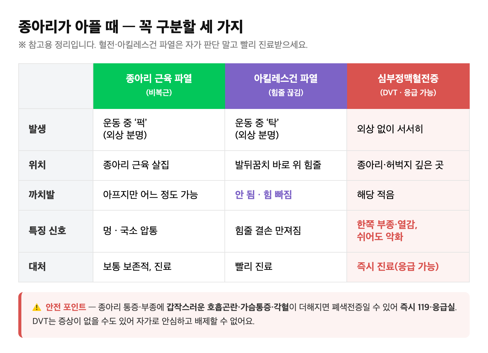 종아리 근육 파열(비복근) vs 아킬레스건 파열 vs 심부정맥혈전증(DVT)을 발생·위치·까치발·특징 신호·대처로 비교한 표 그림