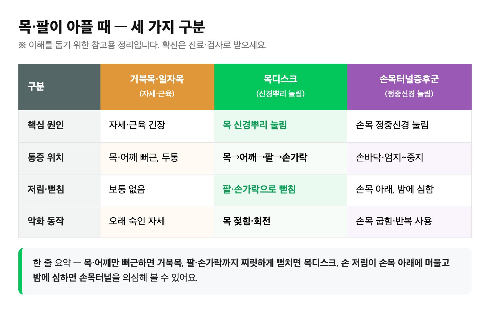 거북목·목디스크·손목터널증후군을 원인과 저림 양상으로 구분한 비교표