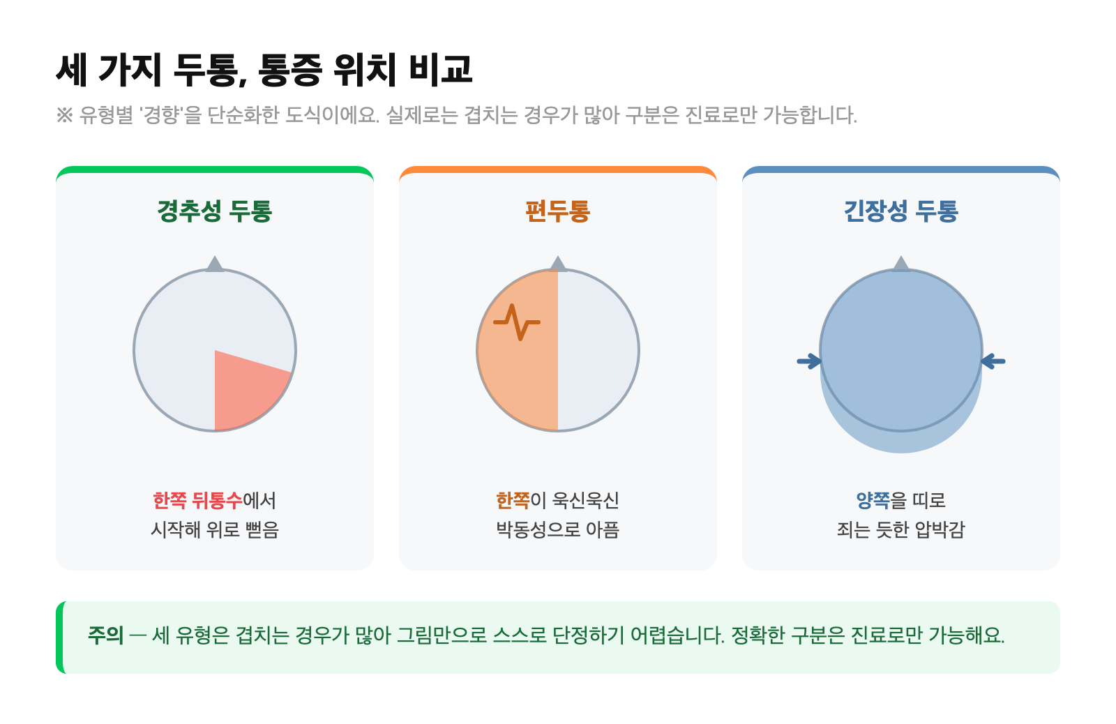 경추성 두통(한쪽 뒤통수)·편두통(한쪽 박동성)·긴장성 두통(양쪽 압박) 세 가지 두통의 통증 위치를 머리 그림 세 개에 색으로 비교한 그래픽
