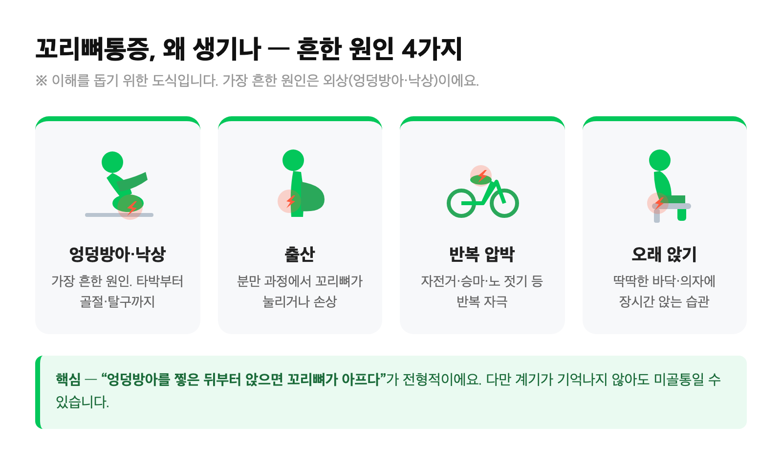 미골통의 주요 원인 그림 — 엉덩방아 낙상, 출산, 자전거 등 반복 압박, 오래 앉기 4가지 아이콘