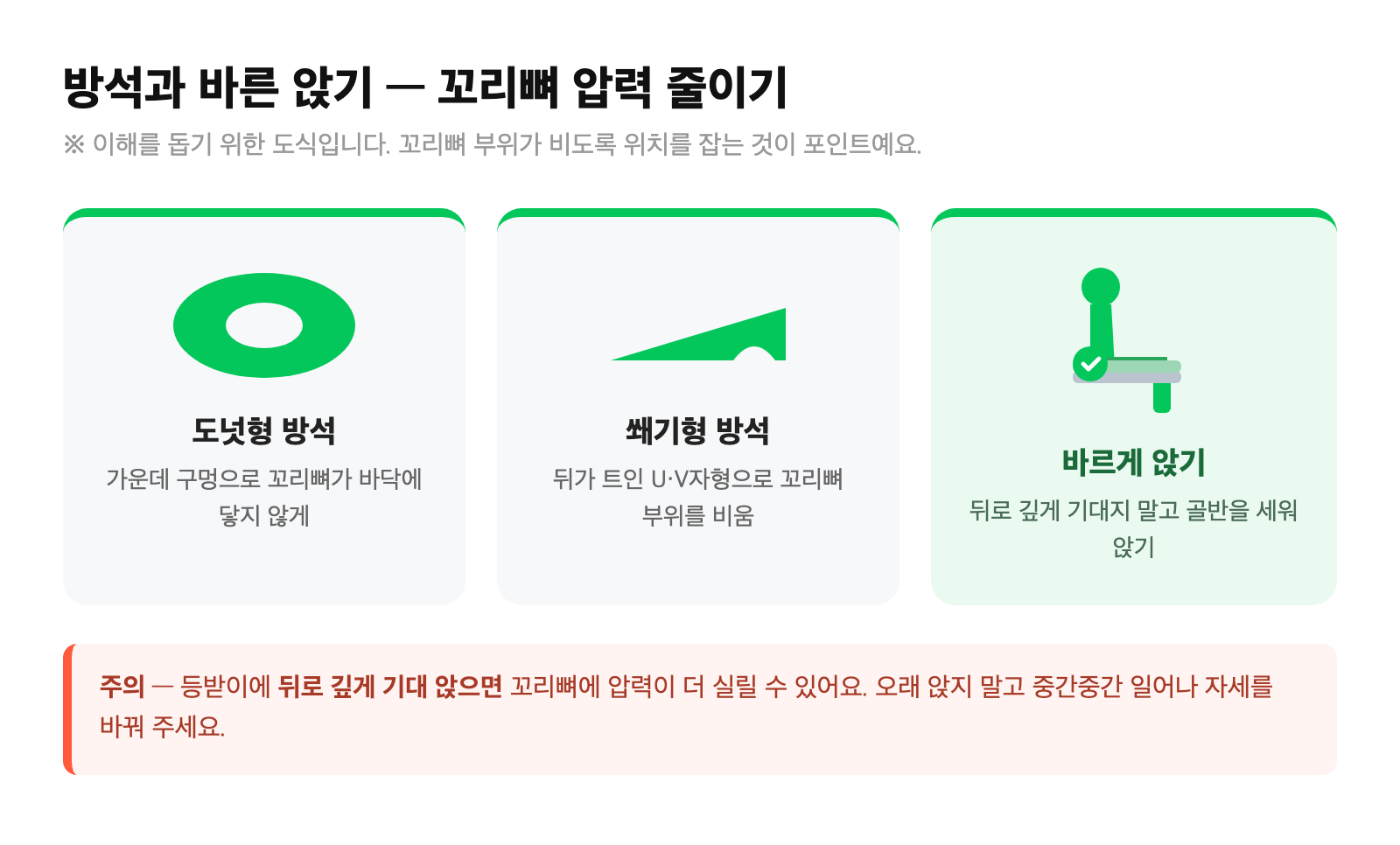 도넛형 방석과 쐐기형 방석 비교, 바르게 앉는 자세 도식 — 꼬리뼈에 압력이 덜 실리는 자세