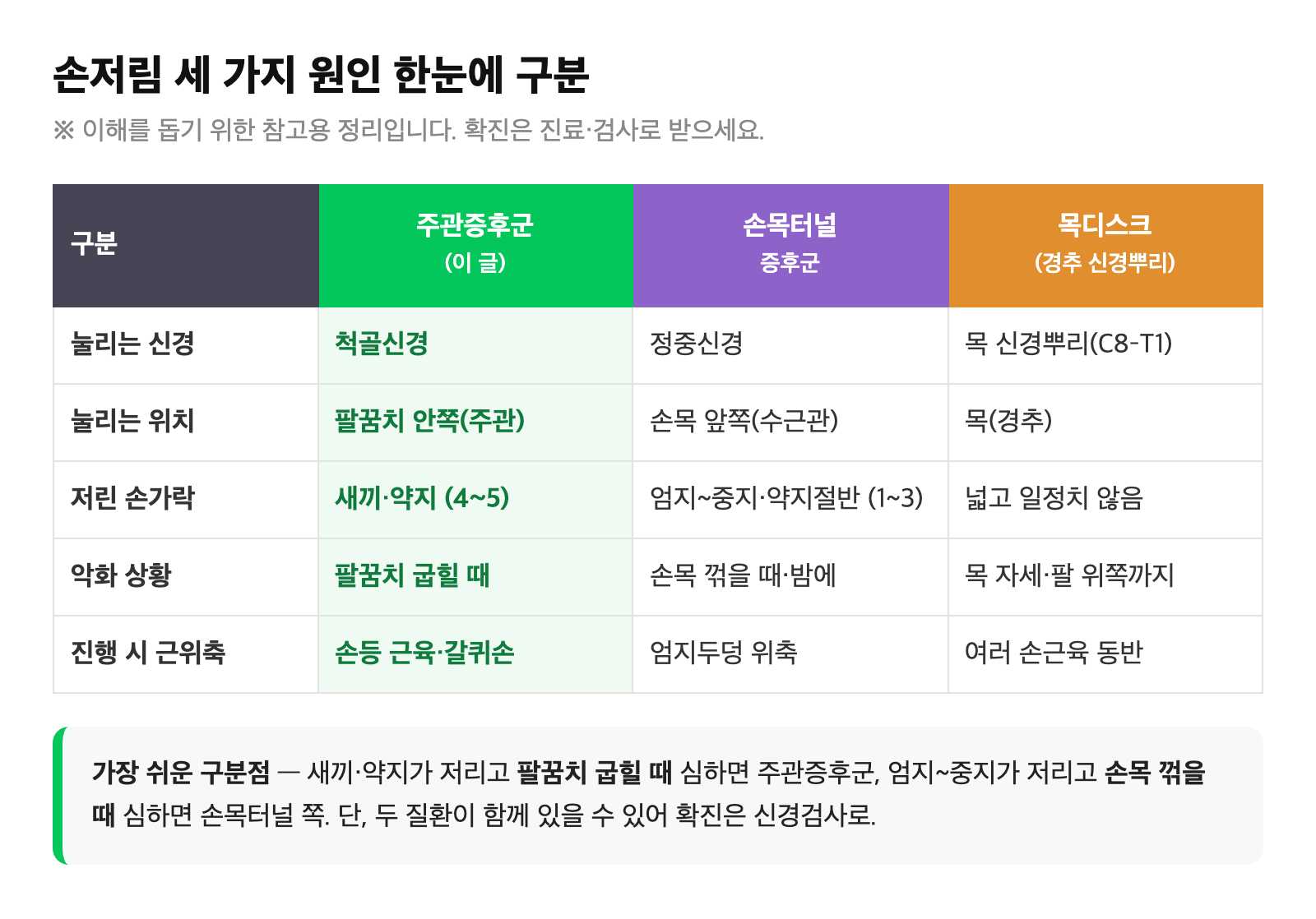 주관증후군·손목터널증후군·목디스크를 신경·눌리는 위치·저린 손가락·악화 상황으로 한눈에 구분한 비교표 도식