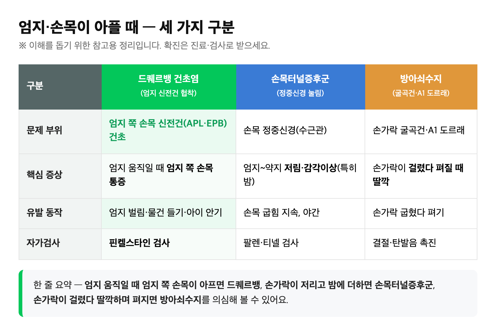 드퀘르뱅 건초염·손목터널증후군·방아쇠수지를 문제 부위와 핵심 증상으로 구분한 비교표