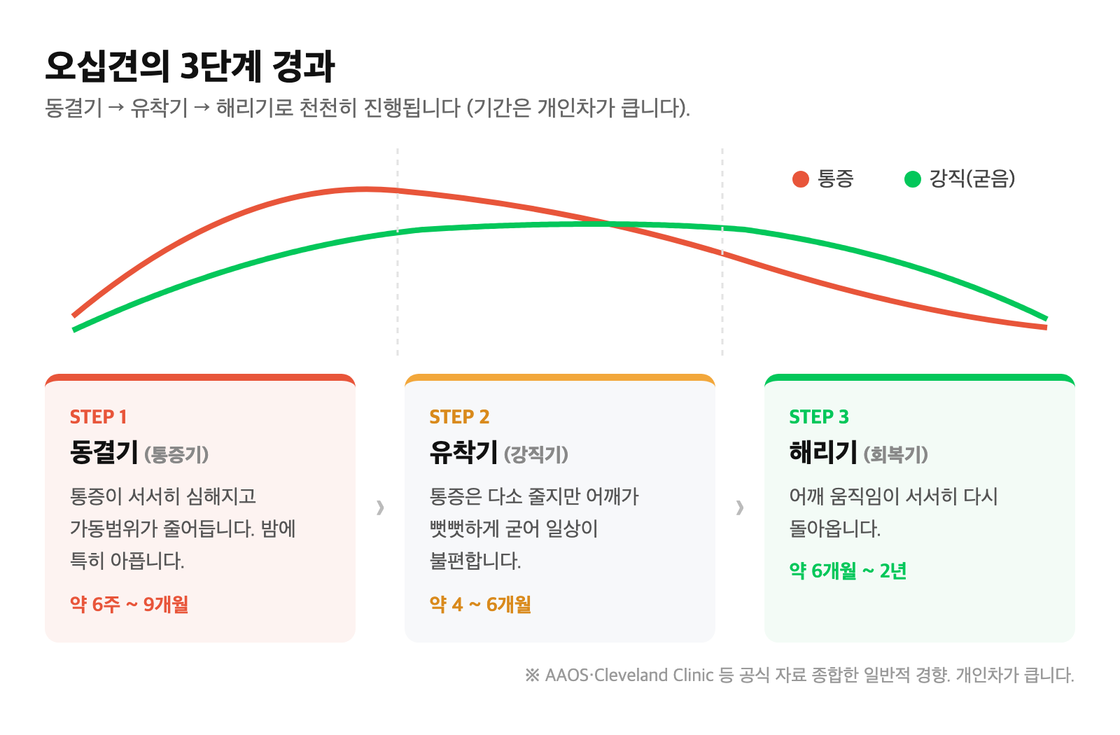 동결기에서 유착기, 해리기로 이어지는 오십견 3단계 경과 타임라인
