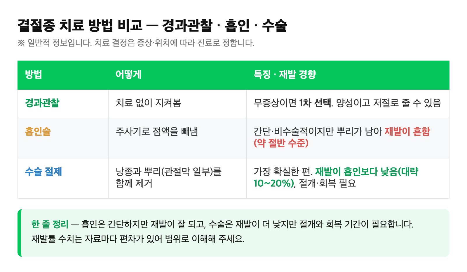 결절종 치료 방법(경과관찰·흡인술·수술 절제)을 재발 경향과 함께 비교한 표 형태의 도식