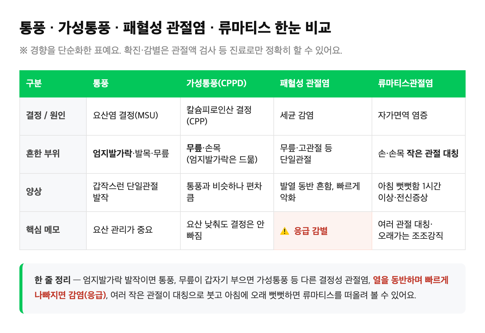 통풍·가성통풍·패혈성 관절염·류마티스관절염을 부위와 양상으로 구분한 비교표