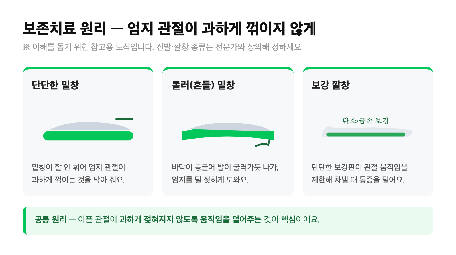 보존치료 도식 — 단단한 밑창·롤러 밑창·보강 깔창이 엄지 관절을 덜 꺾이게 돕는 원리