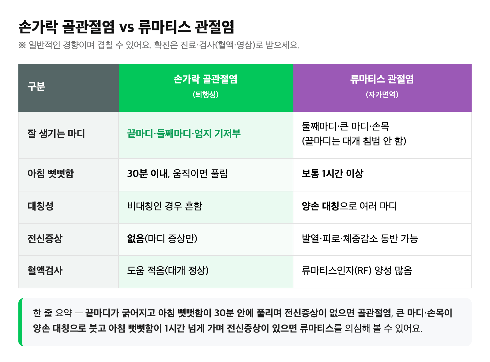 손가락 골관절염과 류마티스 관절염을 침범 부위·조조강직 시간·대칭성·전신증상으로 비교한 표