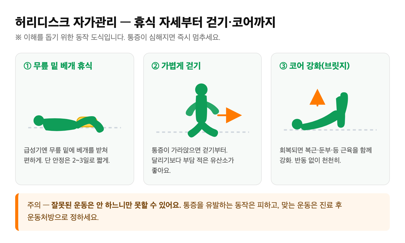 무릎 밑에 베개를 받친 휴식 자세와 걷기·코어 강화 등 허리디스크에 도움이 될 수 있는 동작을 단순화한 도식
