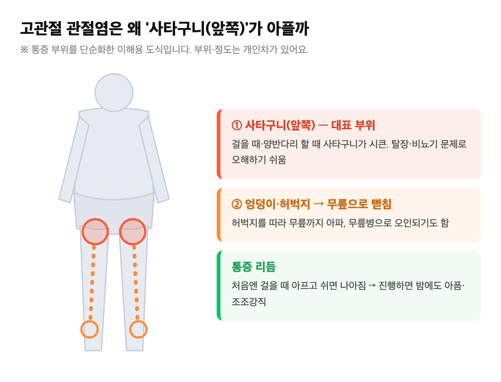 고관절 관절염의 통증 부위를 사타구니(앞쪽)에 표시하고 엉덩이·허벅지·무릎으로 뻗치는 방향을 화살표로 나타낸 인체 도식