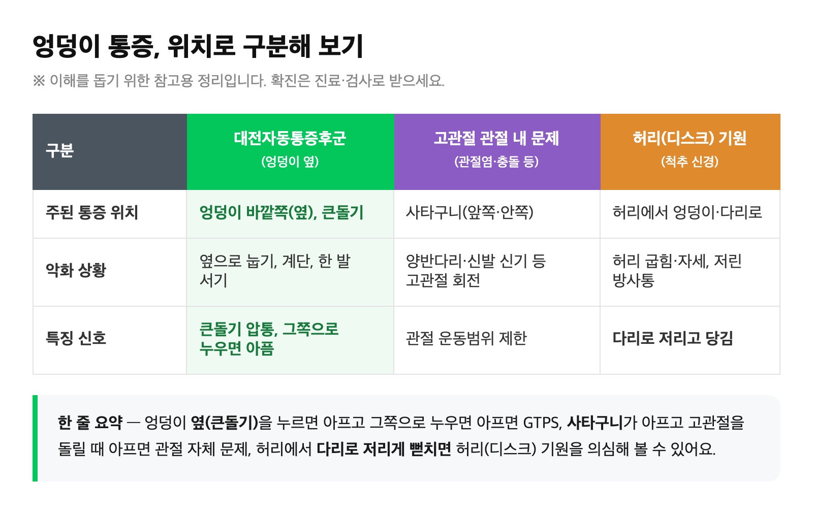엉덩이 통증을 위치별로 구분한 비교표 — 옆(GTPS)·앞 사타구니(고관절 관절)·허리에서 다리(척추)