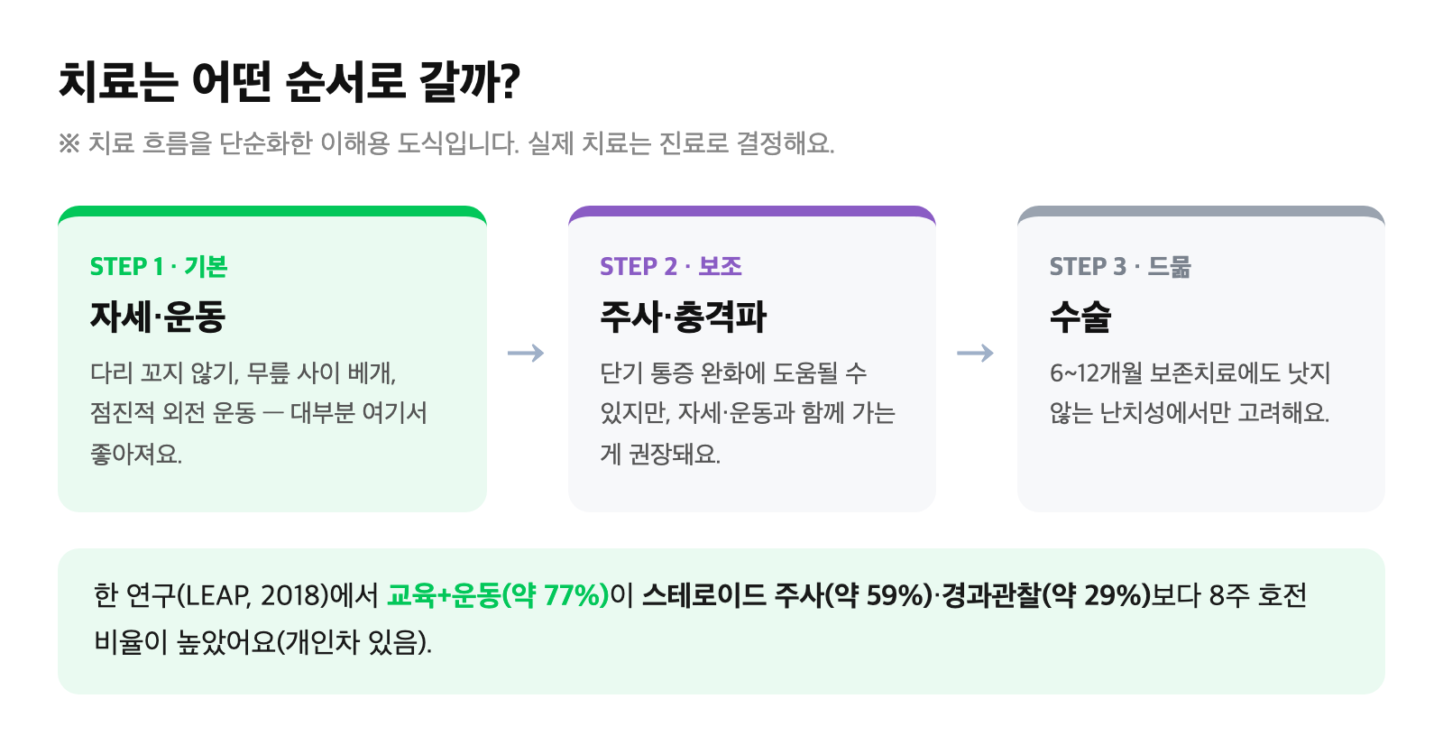 치료 단계 흐름을 단순화한 이해용 도식 — 자세·운동(기본) → 주사 → 드물게 수술