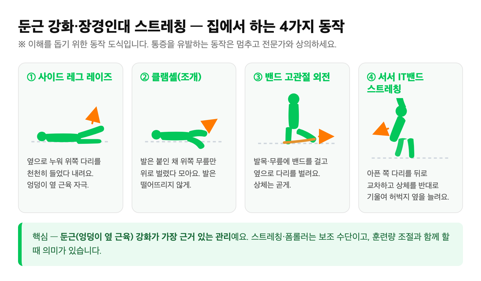옆으로 누워 다리 들기·클램셸·밴드 고관절 외전·서서 하는 장경인대 스트레칭 4가지 동작을 단순화한 운동 그림