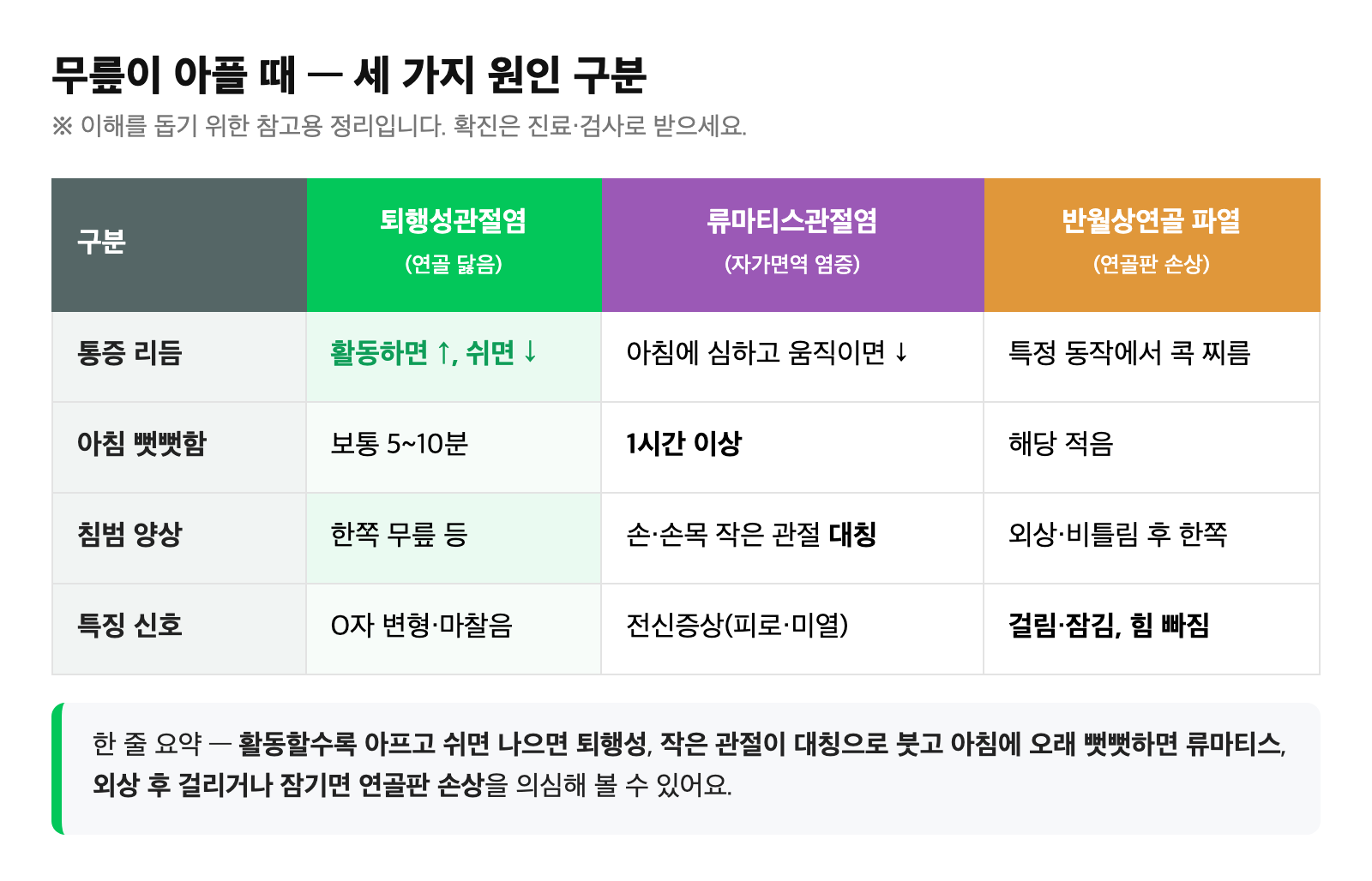 퇴행성관절염·류마티스관절염·반월상연골 파열을 통증 리듬과 특징 신호로 구분한 비교표