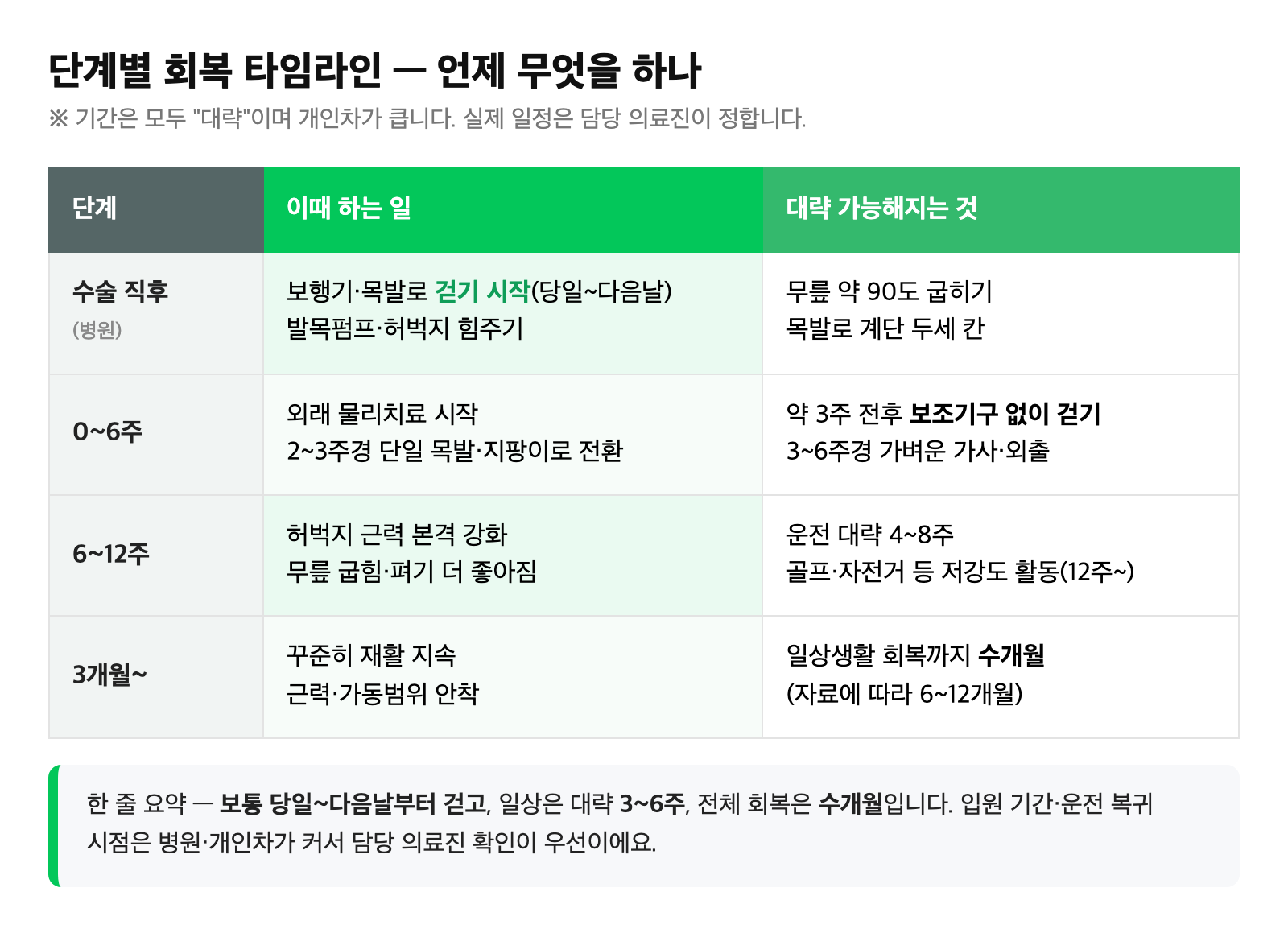 무릎 인공관절 수술 직후·0~6주·6~12주·3개월 이후 단계별로 무엇을 하고 언제 걷고 일상복귀하는지 정리한 회복 타임라인 표