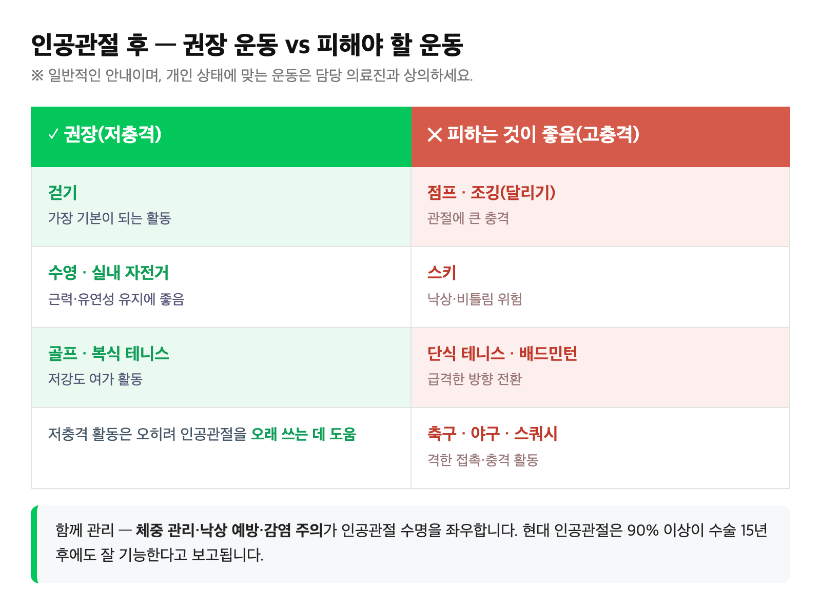무릎 인공관절 수술 후 걷기·수영·자전거·골프 등 권장 저충격 운동과 점프·조깅·스키 등 피해야 할 고충격 운동을 비교한 표