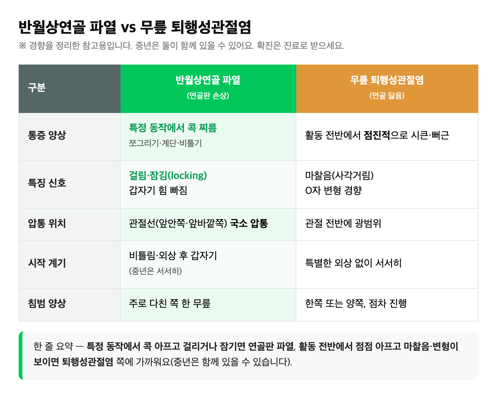 반월상연골 파열과 무릎 퇴행성관절염을 통증 양상·특징 신호·압통 위치로 구분한 비교표 도식