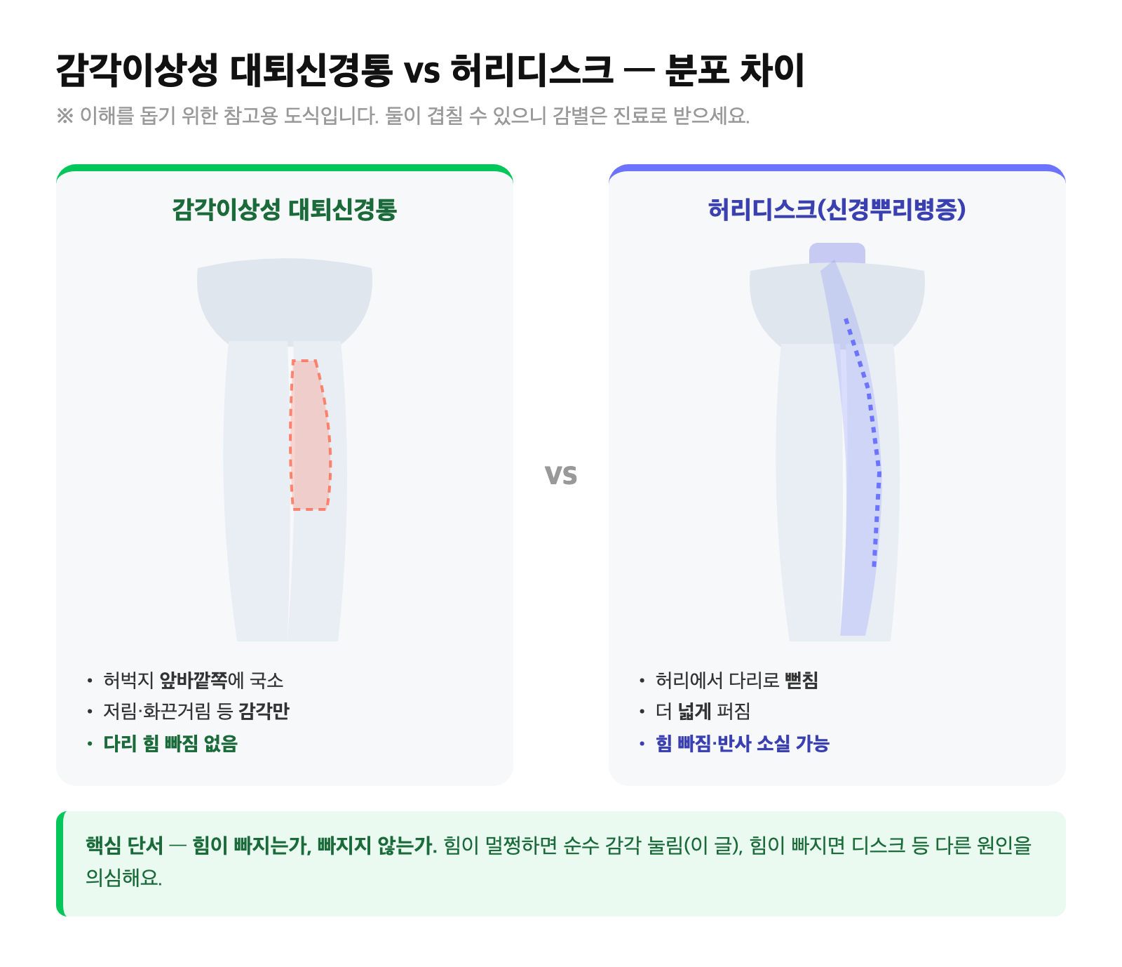 허벅지 앞바깥쪽 국소 저림(감각이상성 대퇴신경통)과 허리에서 다리로 뻗치며 힘 빠짐이 동반될 수 있는 허리디스크의 분포 차이를 비교한 도식