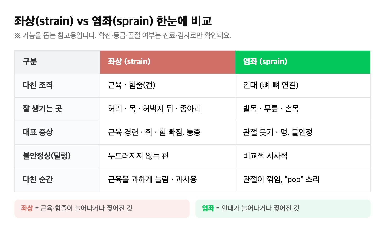 좌상(strain)과 염좌(sprain)를 다친 조직·잘 생기는 곳·대표 증상·불안정성·다친 순간 다섯 가지 항목으로 비교한 인포그래픽 표