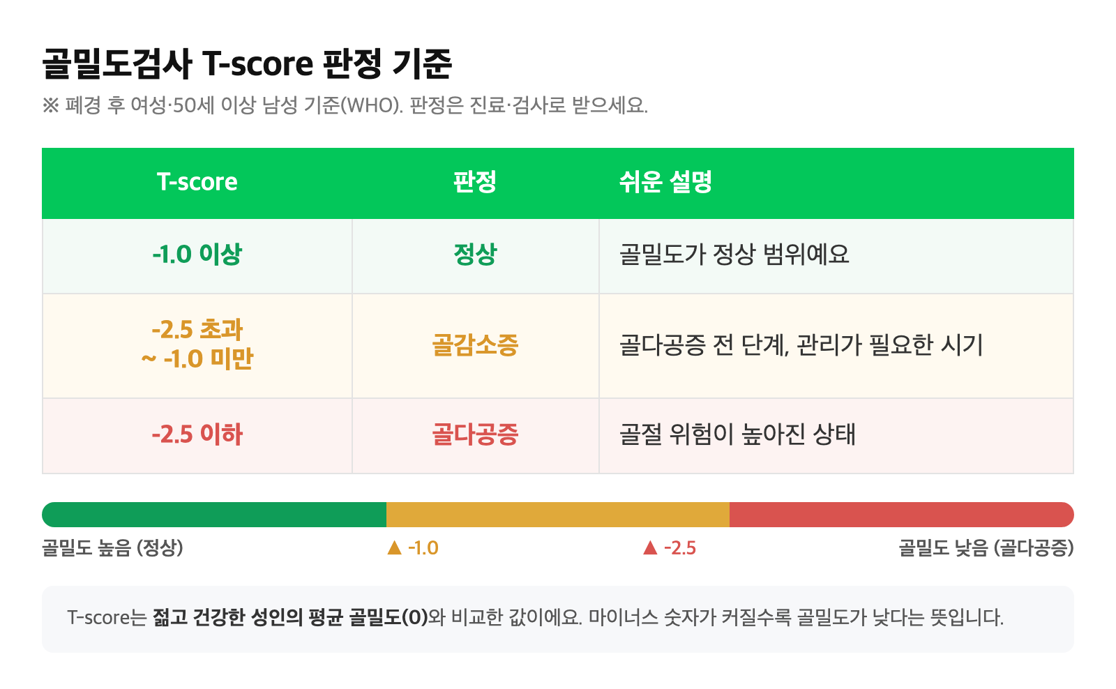 T-score 기준에 따라 정상(-1.0 이상), 골감소증(-2.5~-1.0), 골다공증(-2.5 이하)을 구분한 표 도식