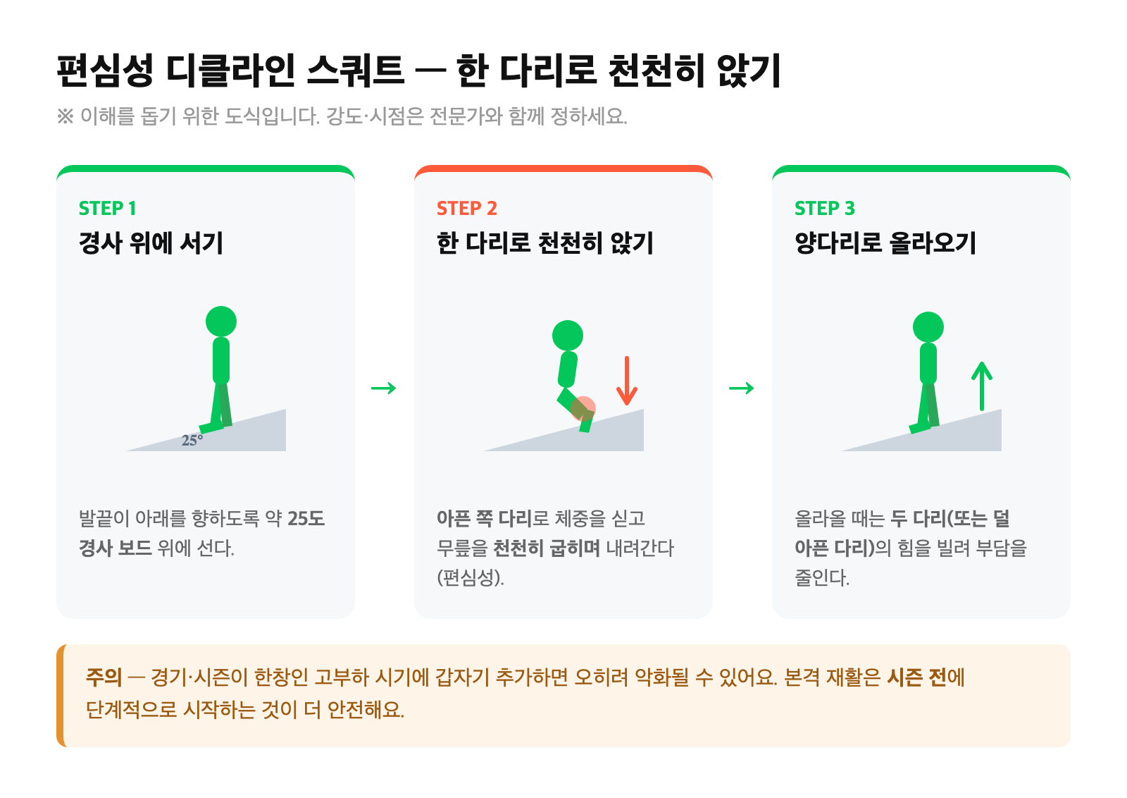 25도 디클라인 보드 위에서 한 다리로 천천히 앉아 내려가는 편심성 디클라인 스쿼트 3단계 도식 — 경사 위에 서기·천천히 앉기·양다리로 올라오기