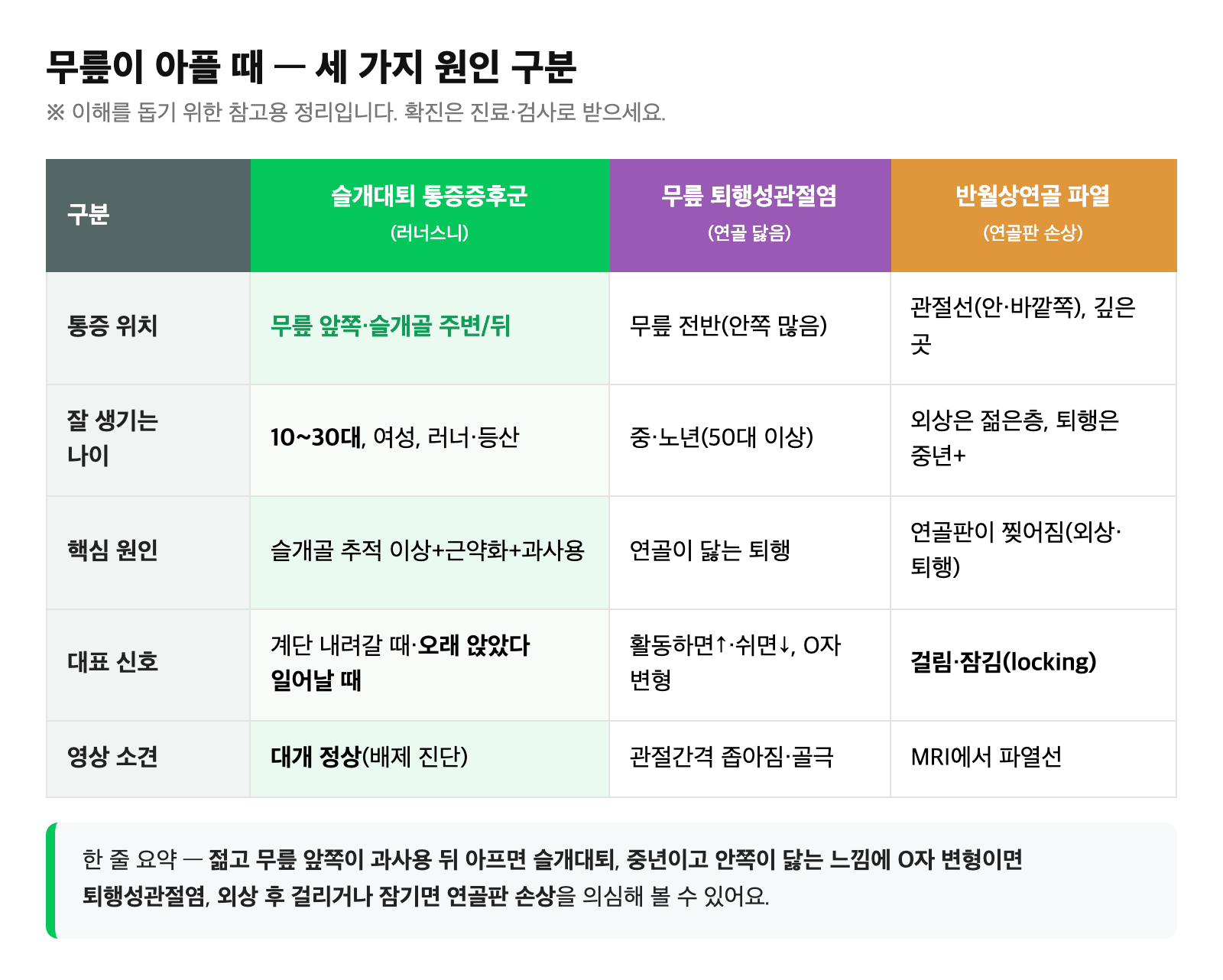 슬개대퇴 통증증후군·무릎 퇴행성관절염·반월상연골 파열을 통증 위치·연령·대표 신호로 구분한 비교표