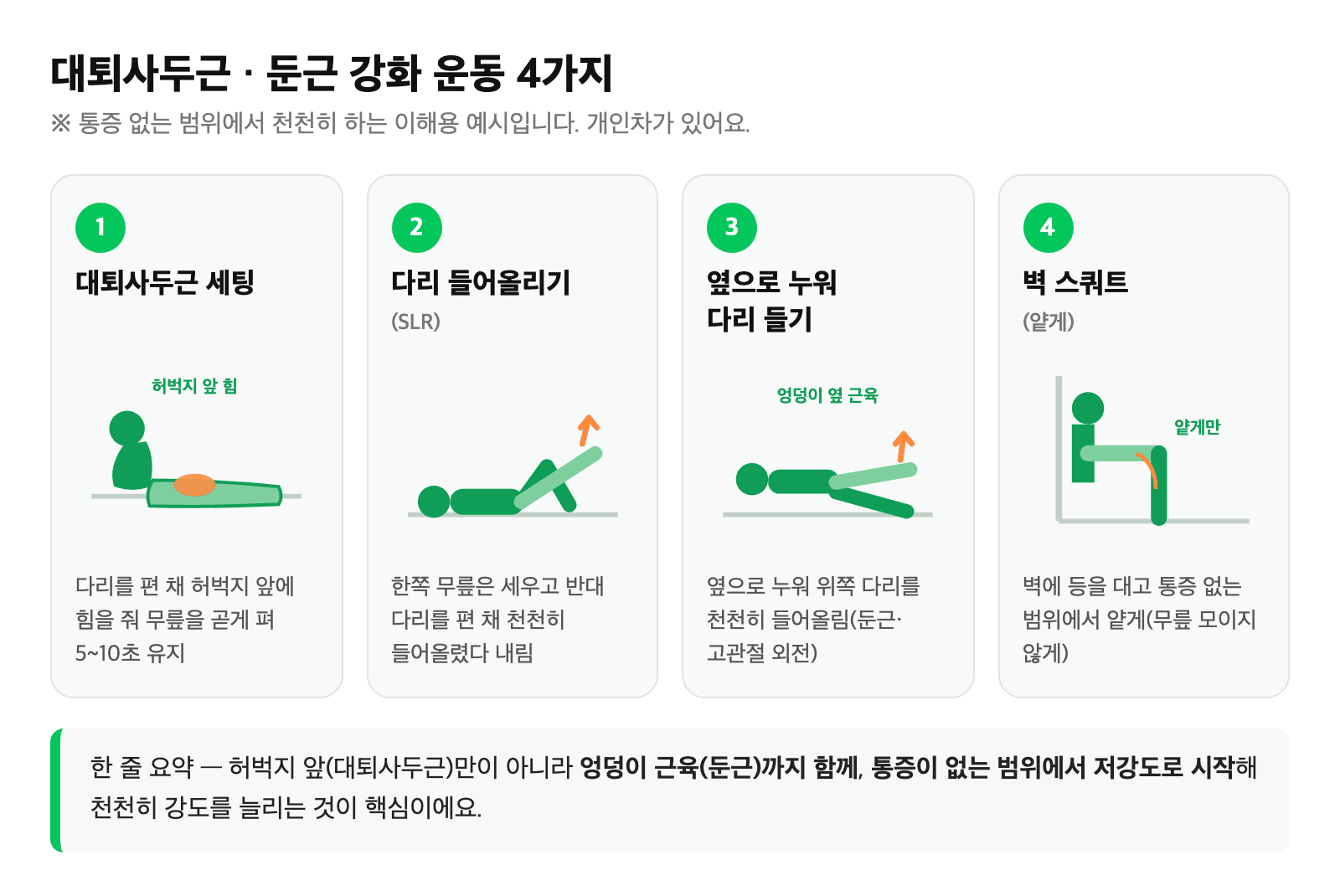 대퇴사두근 세팅·다리 들어올리기·옆으로 누워 다리 들기·벽 스쿼트 등 대퇴사두근·둔근 강화 운동 4가지 동작 그림