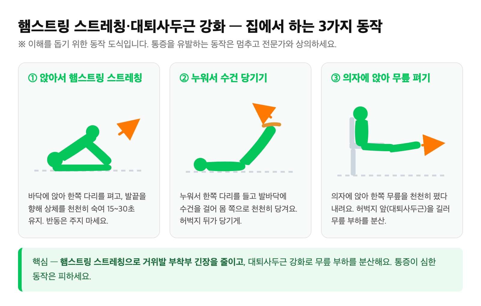 앉아서 하는 햄스트링 스트레칭, 누워서 수건으로 다리 당기기, 의자에 앉아 무릎 펴기(대퇴사두근 강화) 3가지 동작을 단순화한 운동 도식