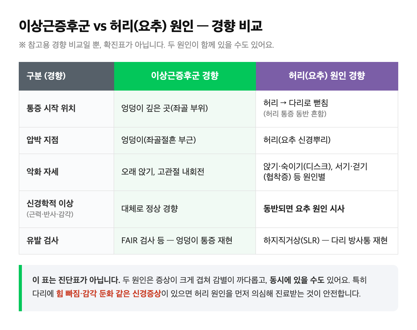 이상근증후군과 허리(요추) 원인의 통증 위치·악화 자세·신경증상 차이를 비교한 참고용 표