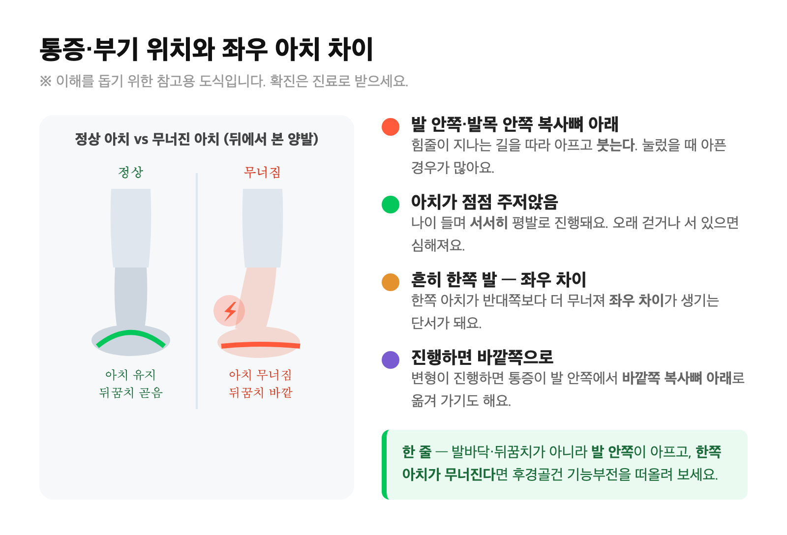 발 안쪽·발목 안쪽 복사뼈 아래 통증·부기 부위 도식과 정상 아치 vs 무너진 아치(좌우 비교)