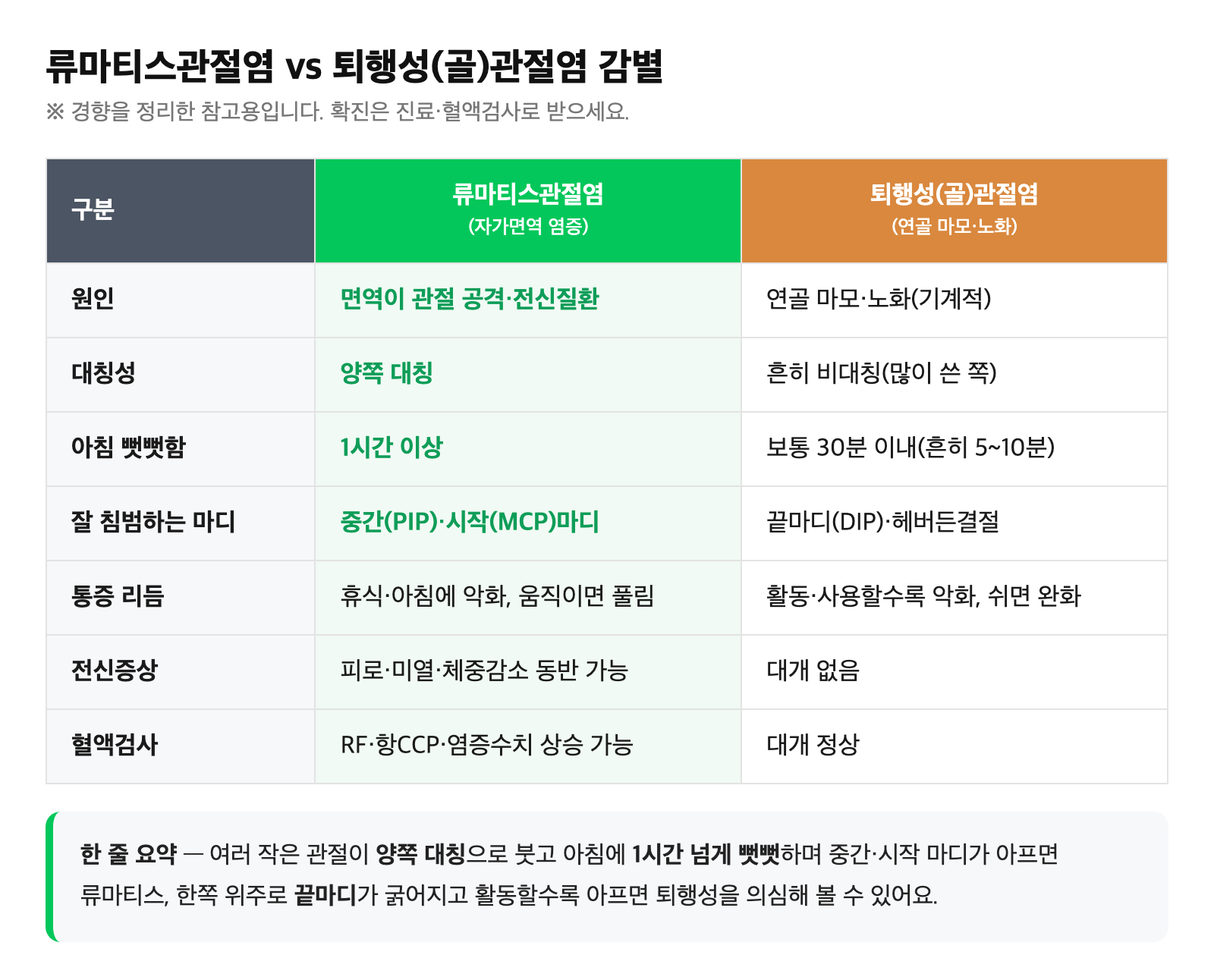 류마티스관절염과 퇴행성(골)관절염 감별 비교표 — 원인·대칭성·아침 뻣뻣함·침범 마디·통증 리듬·전신증상·혈액검사 차이 정리