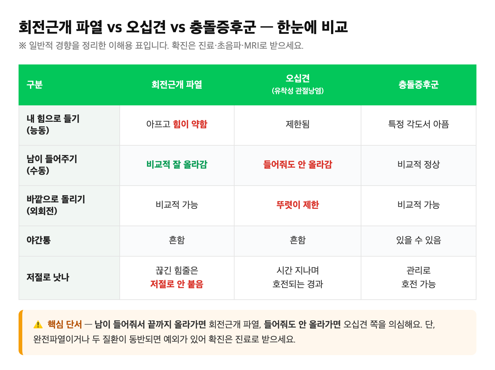 회전근개 파열·오십견·충돌증후군을 능동/수동 가동범위, 통증 양상, 자가 호전 여부로 구분한 비교표