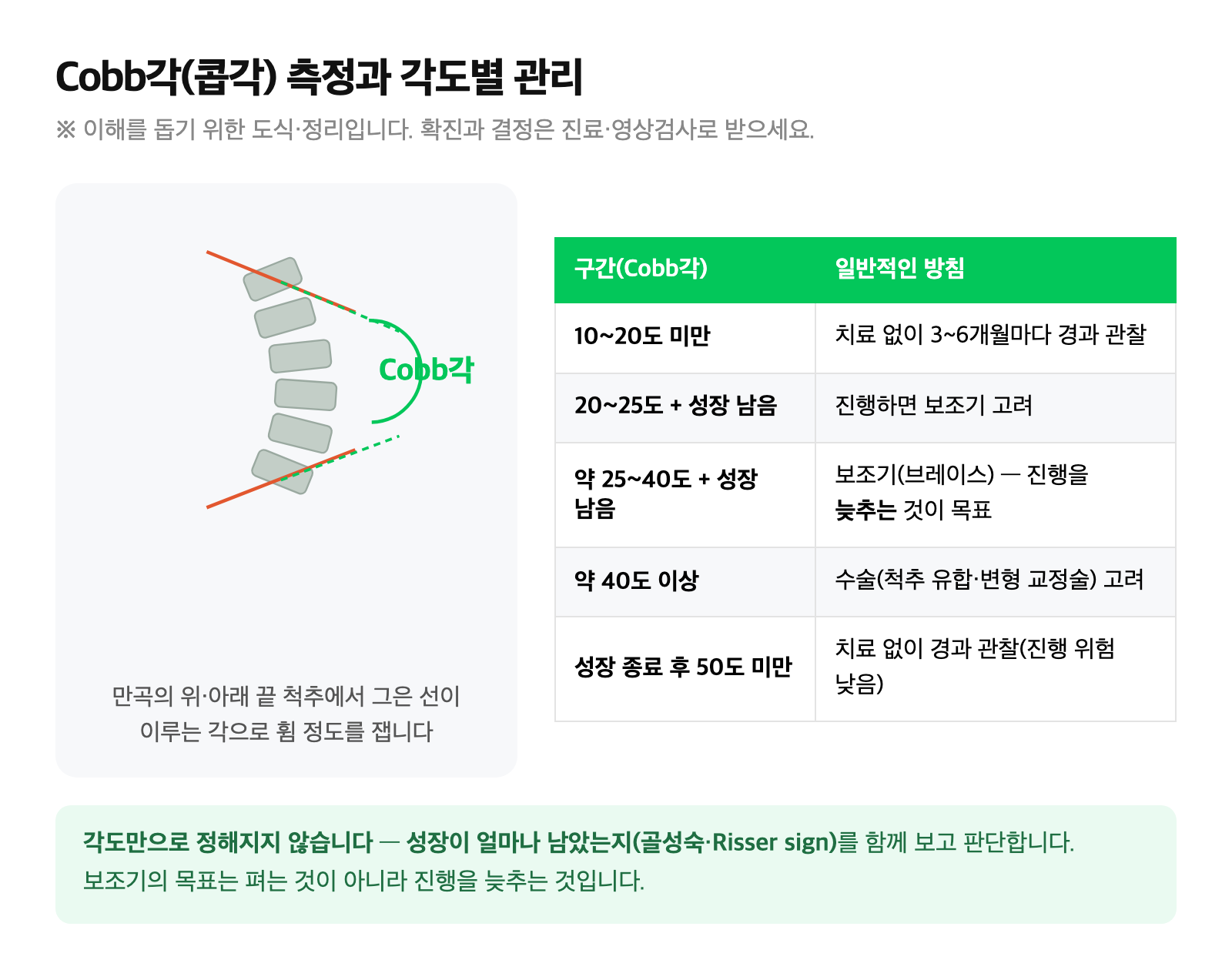 Cobb각 측정 모식도와 각도별 관리 요약 표