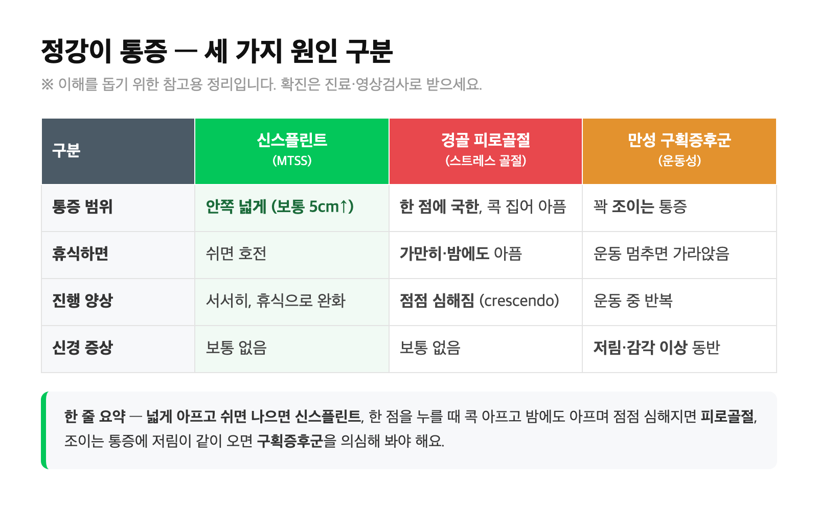 신스플린트·경골 피로골절·만성 구획증후군을 통증 범위, 휴식 반응, 진행 양상, 신경 증상으로 구분한 비교표