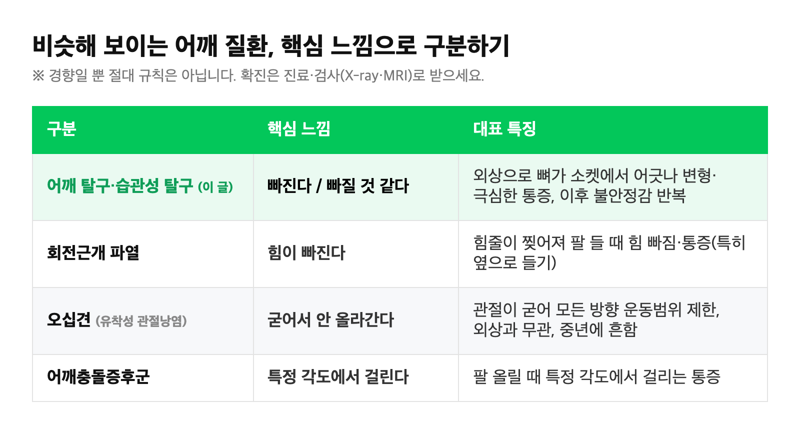 어깨 탈구·회전근개 파열·오십견·어깨충돌증후군 핵심 느낌 비교표