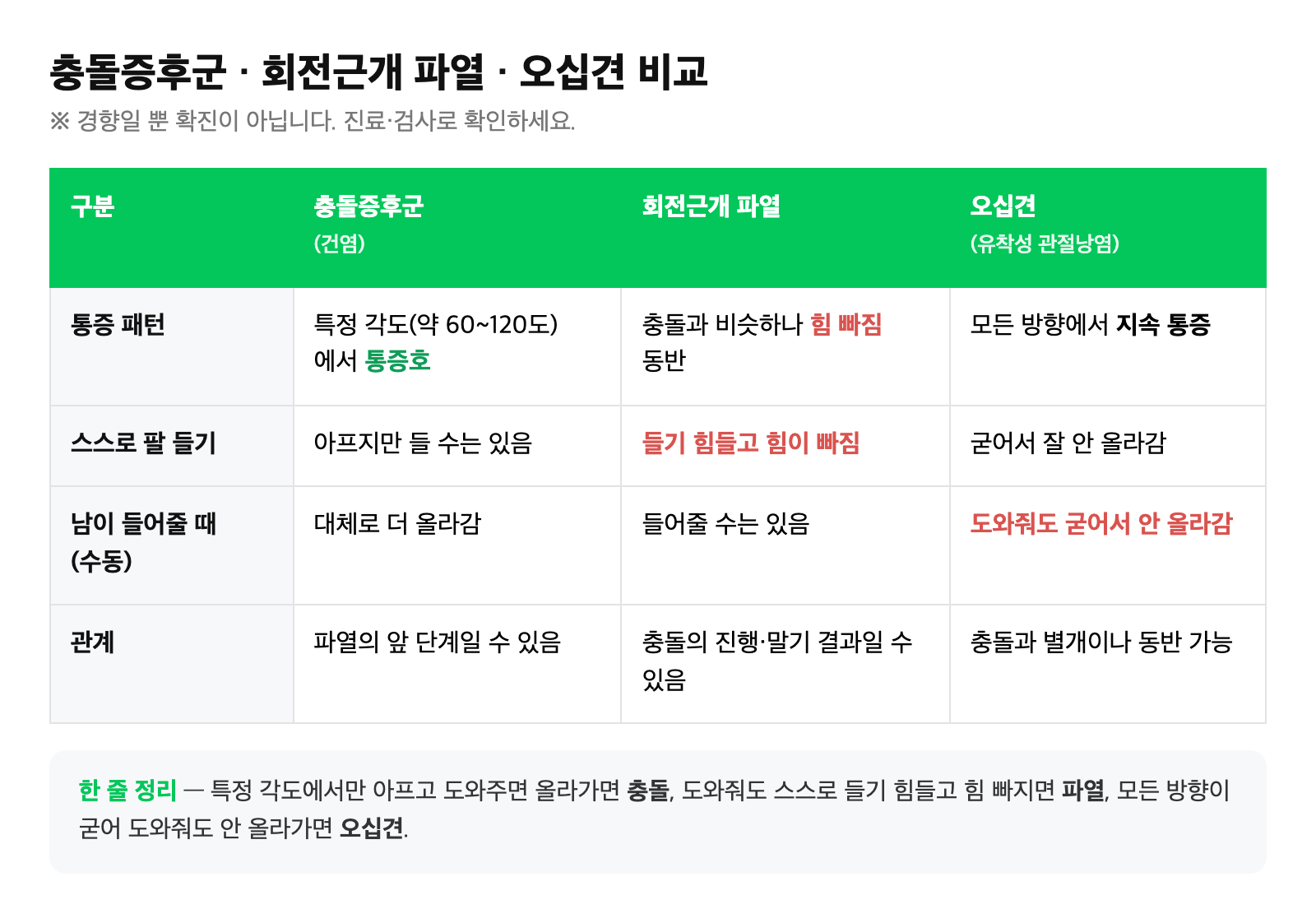 충돌증후군·회전근개 파열·오십견을 통증 패턴과 팔 들기 가능 여부로 구분한 비교표